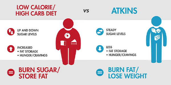 Atkinsova dieta v primerjavi z običajno dieto